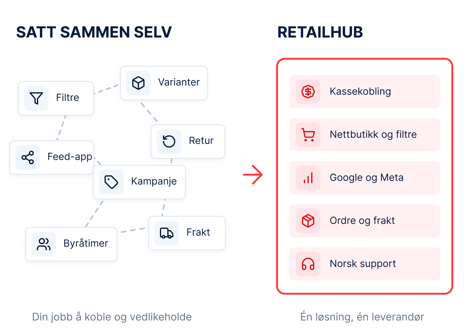 Sammenligning av mange enkeltapper med Retailhubs samlede løsning