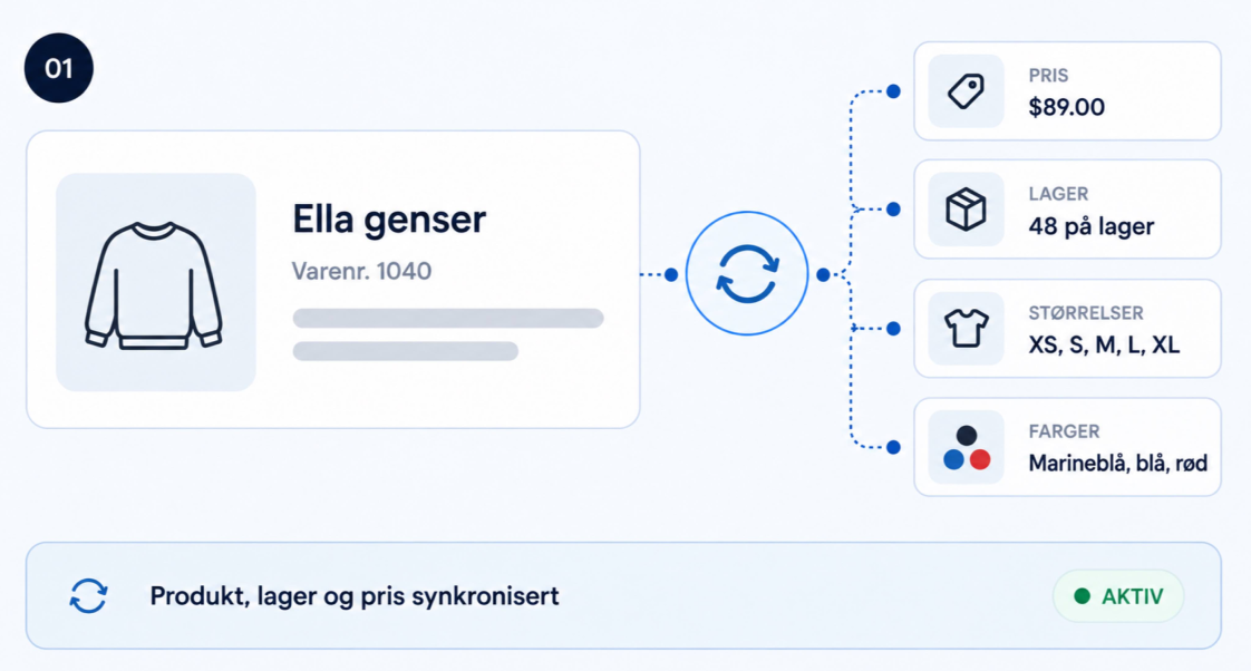 Produktinformasjon flyter fra kassen til nettbutikken