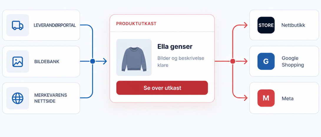 Én produktoppføring publiseres til nettbutikken og salgskanaler
